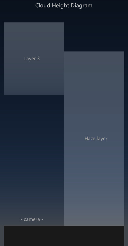 Cloud Height Diagram for Haze layer.