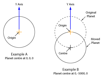 Diagrams showing how the scene origin and Planet radius and centre relate to each other.