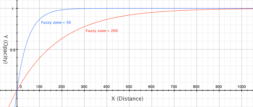 Fuzzy zone graph.gif