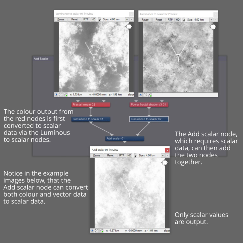 The Add scalar node requires scalar data.  Here the colour output from the red nodes is converted to scalar data via the Luminous to scalar nodes.