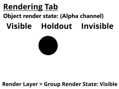 Alpha channel for 3D objects set to visible, holdout,and invisible.  Render layer set to visible.