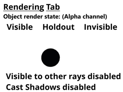 Alpha channel for 3D objects set to visible, holdout,and invisible.  Cast shadows disabled.