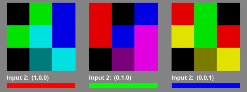 The effect of the Multiply Complement Colour node when red, green, or blue is used for Input 2.