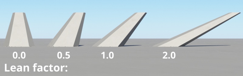 Lean factor values ranging from -2.0 to 2.0