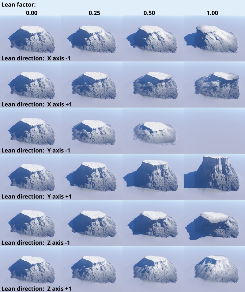 Comparison of Lean factor values and Lean directions on the XYZ axis.