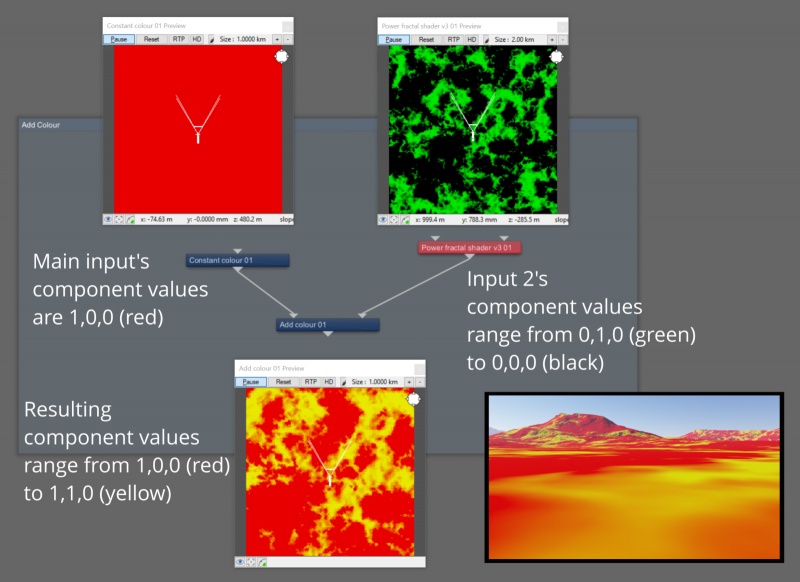 In this example, a Power Fractal shader assigned to Input 2 provides green values and black values.  When added together via the Add Colour node, the green values become shades of yellow while the black values let the red values from the Main Input pass through.