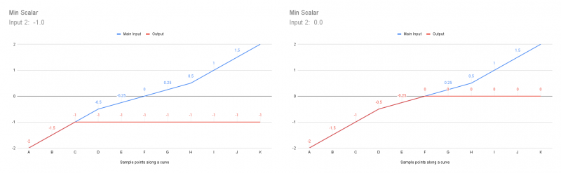 The Min Scalar node lowers any values from the Main Input that are greater than the value assigned to its Input 2, to that value.