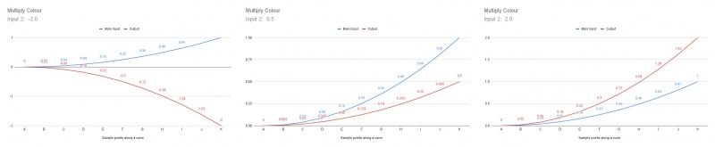 A comparison of the Multiply family of node’s output to that of the Main Input, as the value of Input 2 is changed.