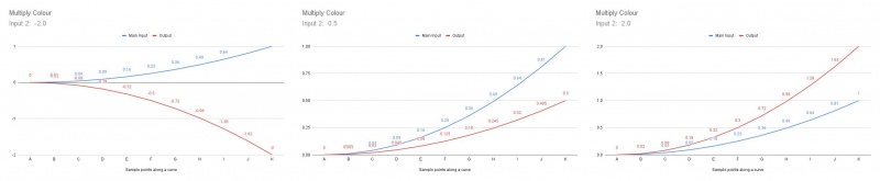 A comparison of the Multiply family of node’s output to that of the Main Input, as the value of Input 2 is changed.