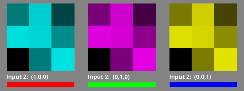 The effect of the Multiply Complement Colour node when red, green, or blue is used for Input 2.