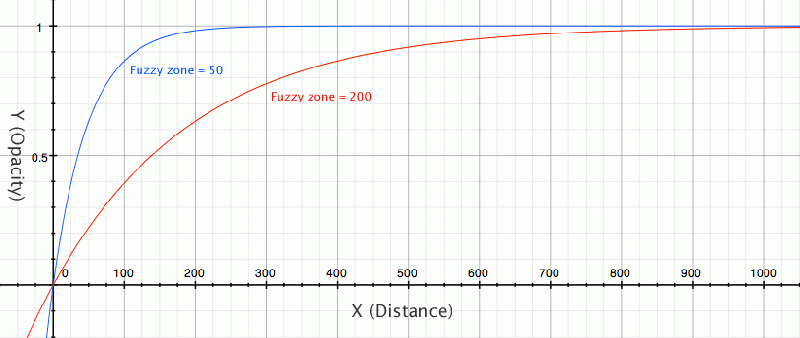 File:Fuzzy zone graph.gif