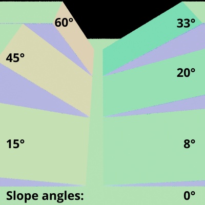 As the slope angle increases its normal value gets closer to 1.0.