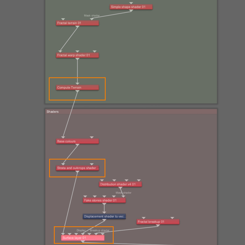 Node network view showing large scale displacement nodes placed within the Terrain group and culminating in a Compute terrain node.  Then followed by small scale displacements via the Strata and Outcrops and Surface layer shaders within the Shaders group