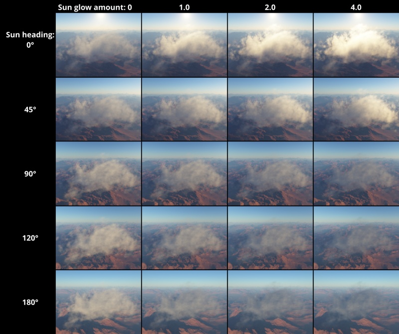 The effect of the Sun glow amount setting as the sun’s direction is changed on a Cloud Layer v2 with its “Localise” setting checked.