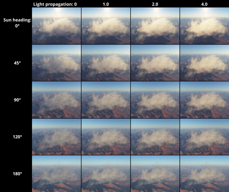Increasing the Light propagation value allows light to travel further through the cloud, increasing its brightness.