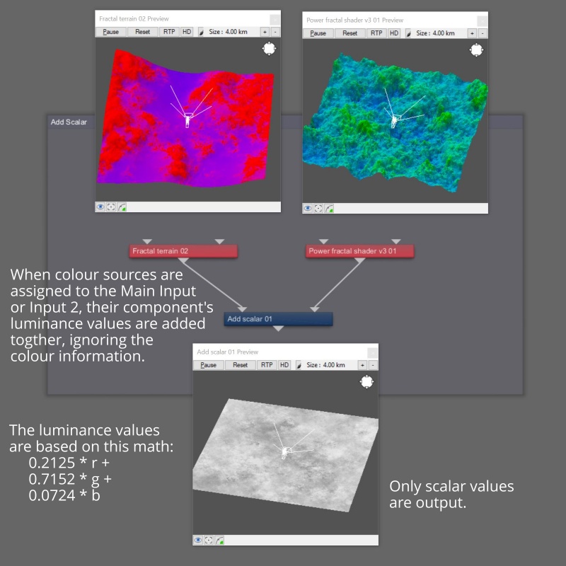 When colour values are used as the source for the Main Input and Input 2, their component’s luminance values are used.