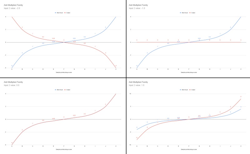 A comparison of Add Multiplied family of node’s output to that of the Main Input, as the value from Input 2 is changed.