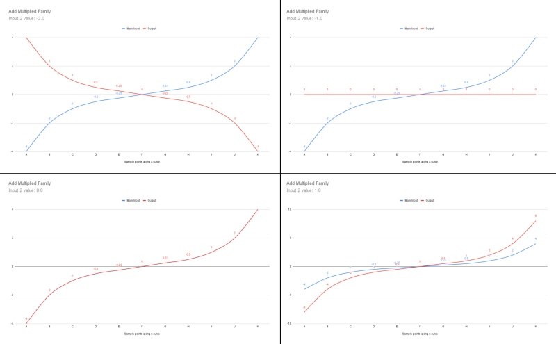 A comparison of Add Multiplied family of node’s output to that of the Main Input, as the value from Input 2 is changed.