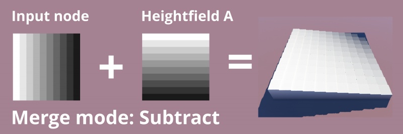 Merge mode = Subtract.