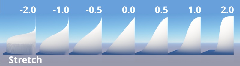 Profile showing Stretch values -2.0 to 2.0