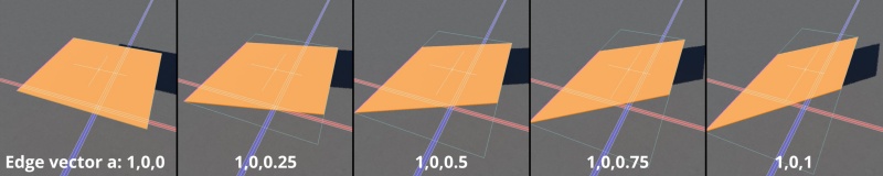 In this example, increasing the Z axis value from 0 to 1 along the Edge Vector A setting, shears and reshapes the plane object.