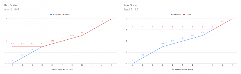 The Max Scalar node raises any values that are less than the value assigned to its Input 2, to that value.