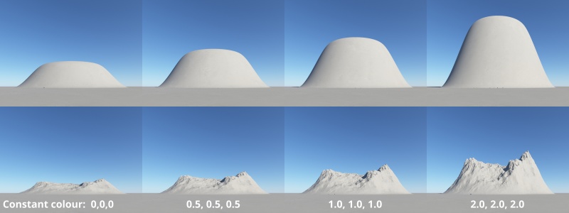 The Add multiplied colour node can be used to increase the steepness of a terrain feature.