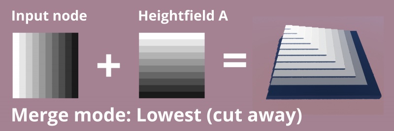 Merge mode = Lowest (cut away).