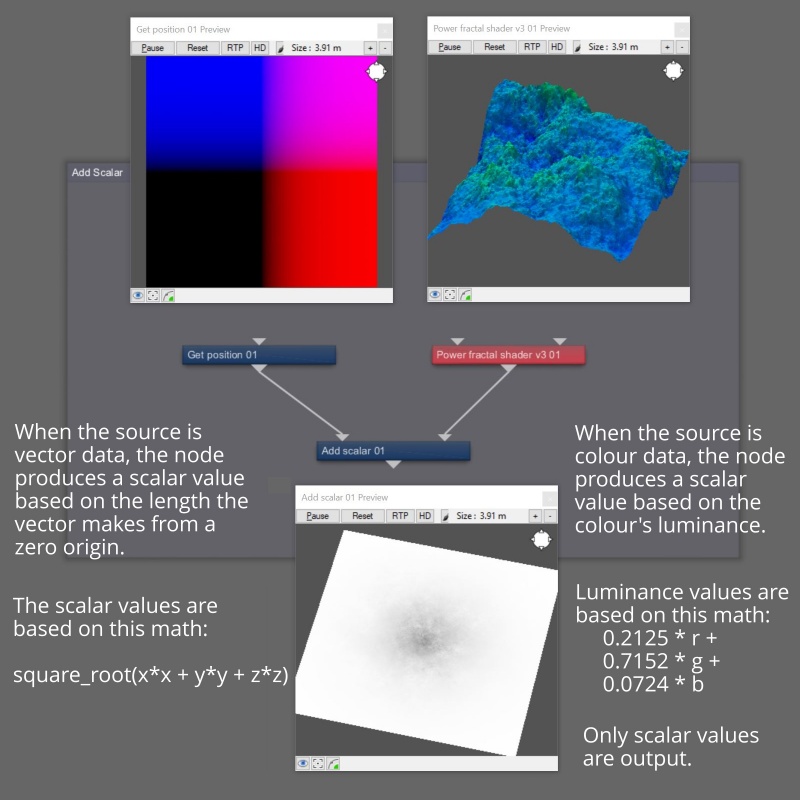 Vector and colour values can be used simultaneously as inputs to the Add Scalar node.  Their component values are converted as necessary and output as scalar data.