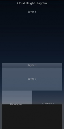 Default Cloud heights.