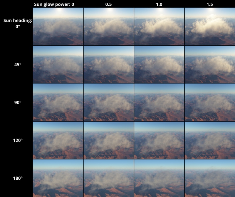 The effect of the Sun glow power setting as the sun’s direction is changed on a Cloud Layer v2 with its “Localise” setting checked.