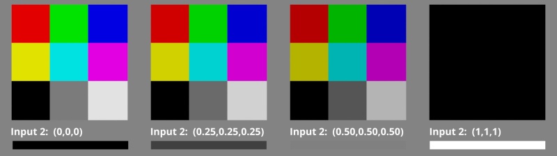 The effect of the Multiply Complement Colour node when greyscale values are used for Input 2.