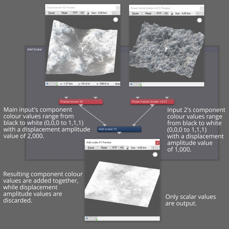 Add scalar combines the Main Input and Input 2 component values, discarding displacement data, and outputting scalar data.