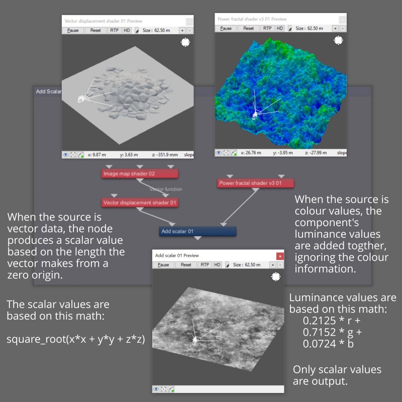 No matter the type of source data, the output of the Add Scalar node is scalar data.