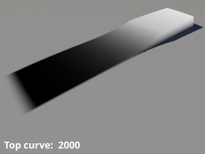 Top curve = 2000