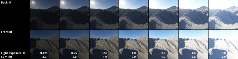 Light exposure values and corresponding EV values