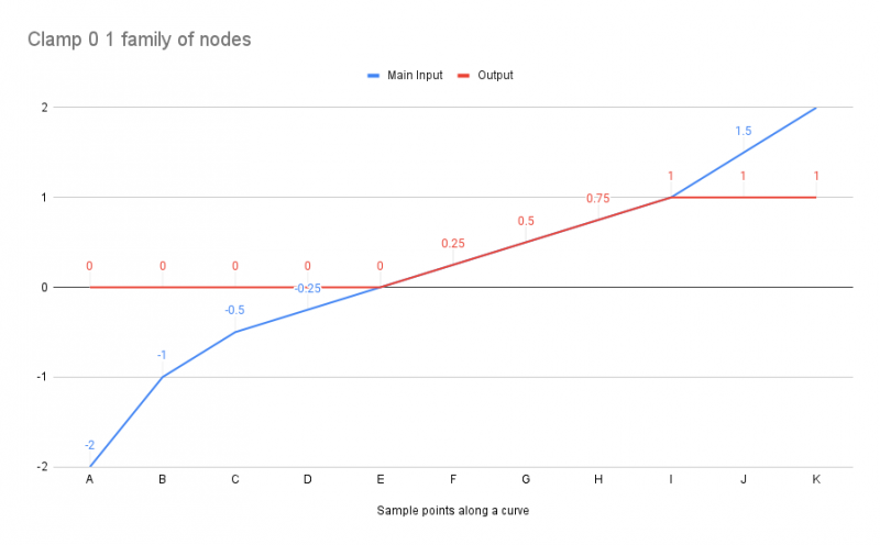 The Clamp 0 1 family of nodes outputs a value of 0 for any input value below 0, and a value of 1 for any input value above 1.  All other input values are left unchanged.