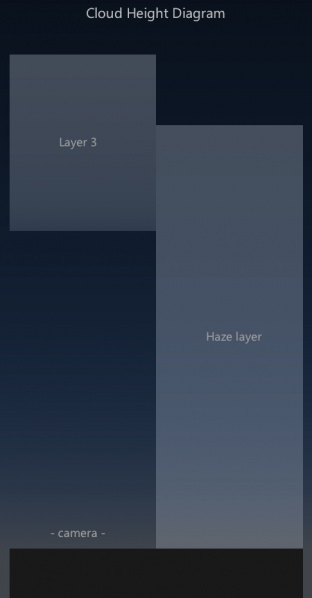 File:TGSkyGodRays 11 HazLyCloudHeightDiagram.jpg