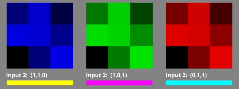 The effect of the Multiply Complement Colour node when yellow, magenta, or cyan is used for Input 2.