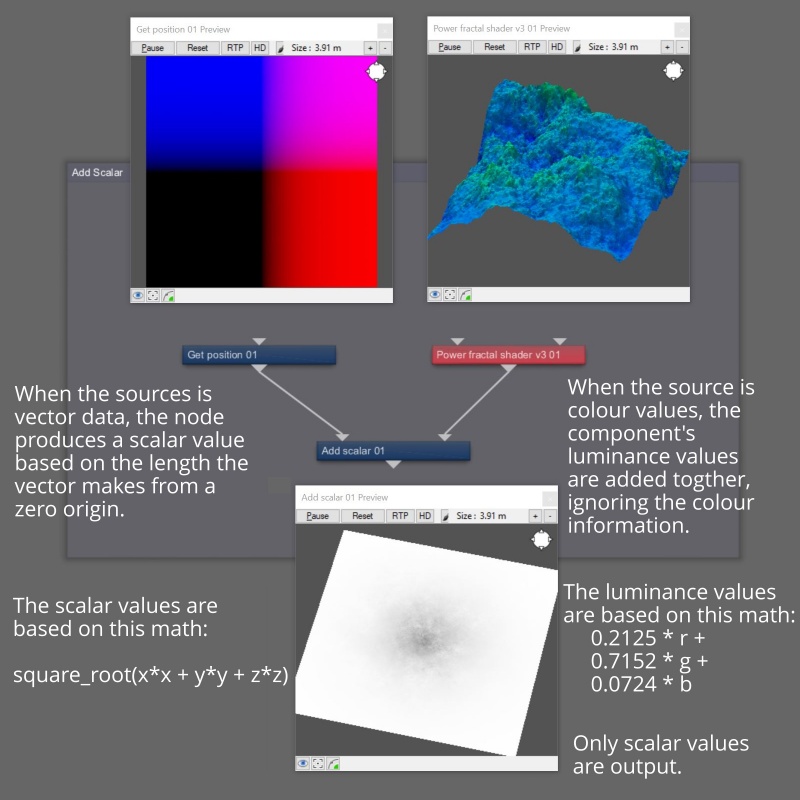 Vector and colour values can be used simultaneously as inputs to the Add Scalar node.  Their component values are converted as necessary and output as scalar data.