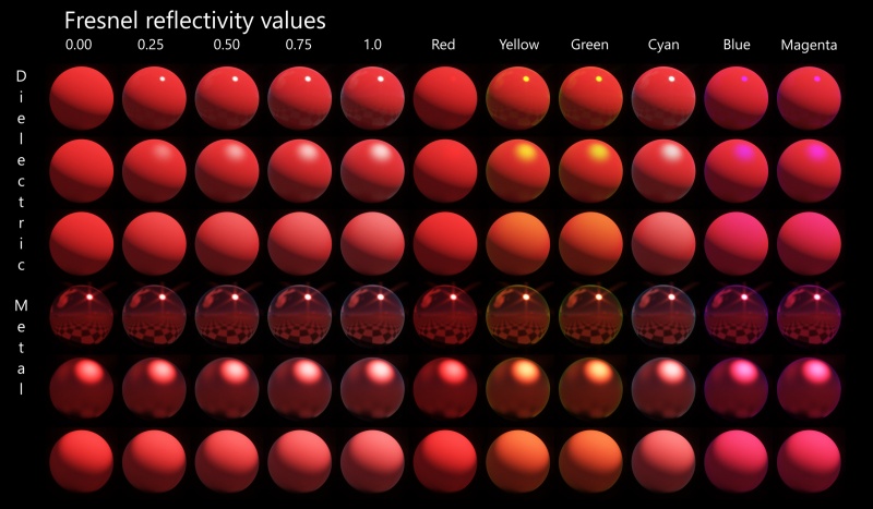 Metalness settings for Metal and Non-metal (Dielectric) surfaces with various Fresnel reflection and Roughness settings.