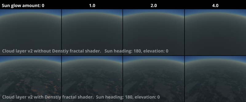 When the sun is behind the observer, increasing the Sun glow value decreases the brightness of the cloud.