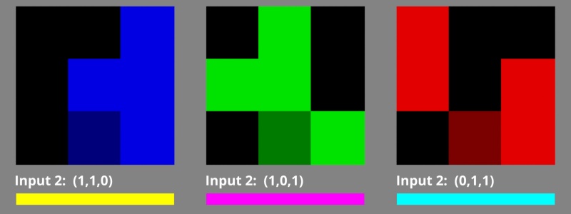 The effect of the Multiply Complement Colour node when yellow, magenta, or cyan is used for Input 2.