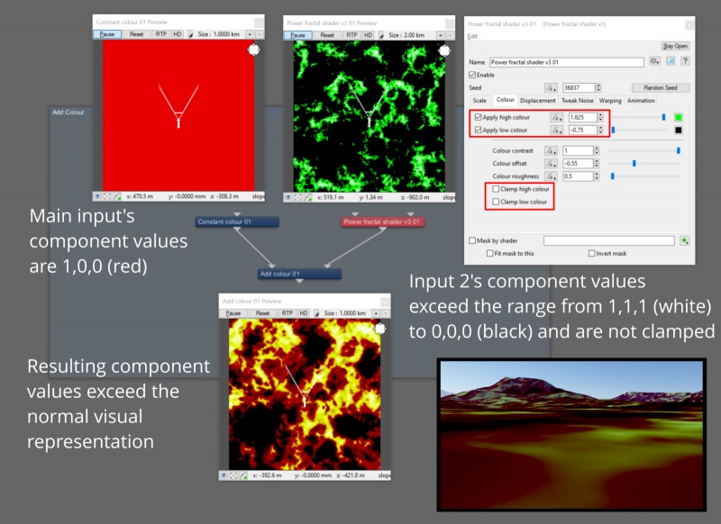 When the evaluated component values (RGB) exceed the 0 to 1 range, the resulting colours can appear clipped or burnt in.