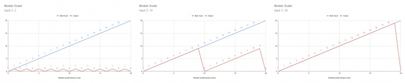 A comparison of the Modulo Scalar node’s output to that of the Main Input, as the value of Input 2 is changed.