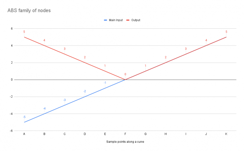 The ABS family of nodes always returns a positive number for a given input.