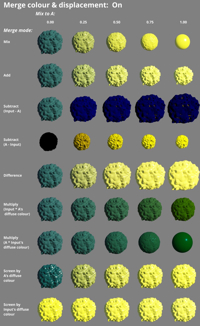 Merge colour and displacement via all merge options