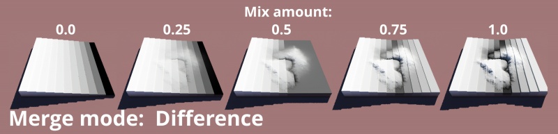 Merge mode = Difference, Mix amount from 0 to 1.