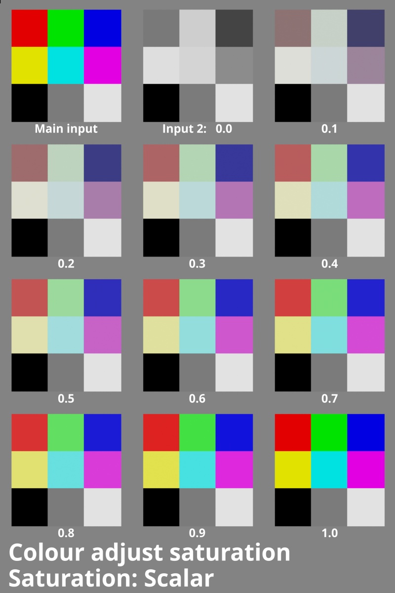 A Constant scalar node assigned to Input 2, can control the amount of saturation that takes place.