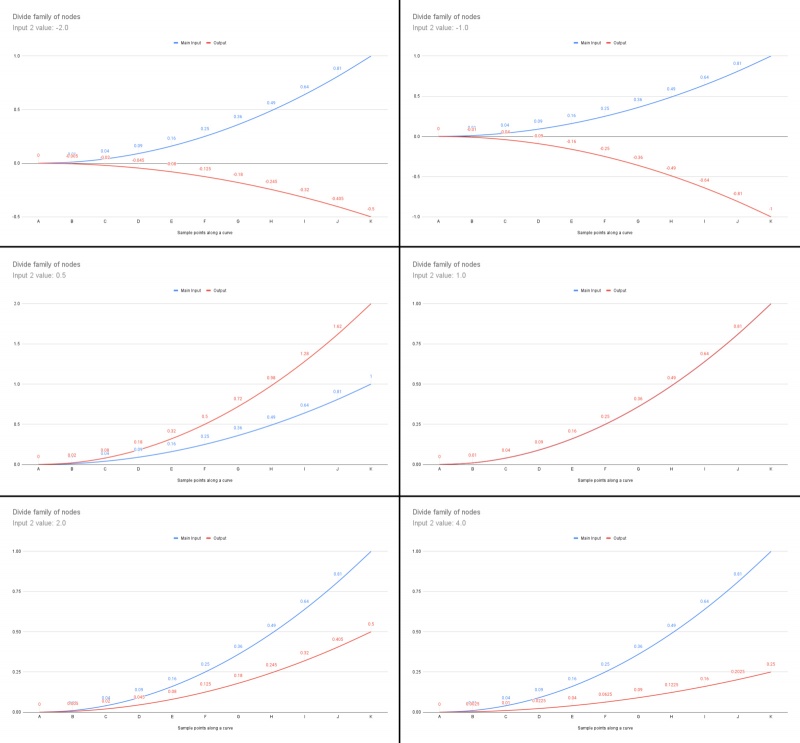 A comparison of the Divide family of node’s output to that of the Main Input, as the value of Input 2 is changed.